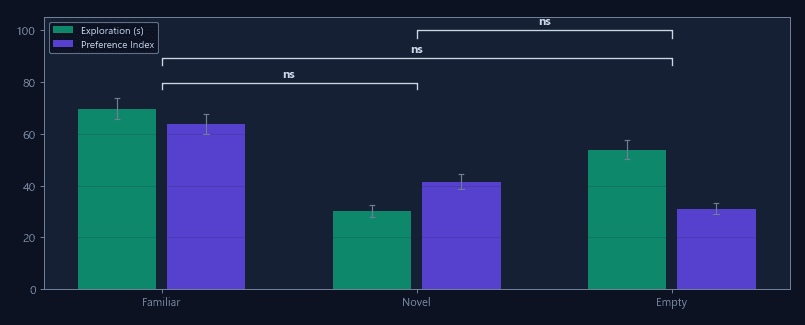 Social preference index and following behavior