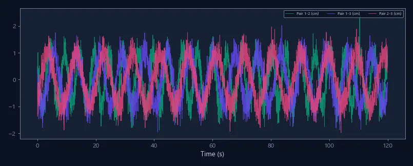 Inter-animal distance time series