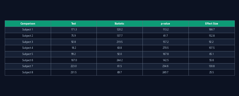 Statistical results table