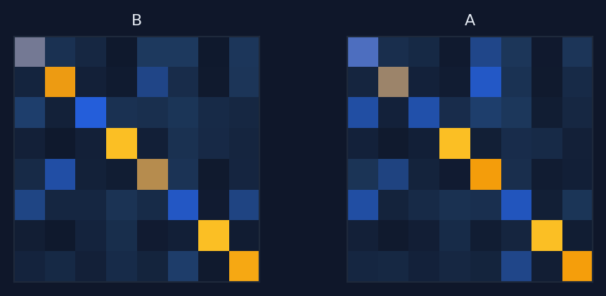 Transition probabilities between clusters