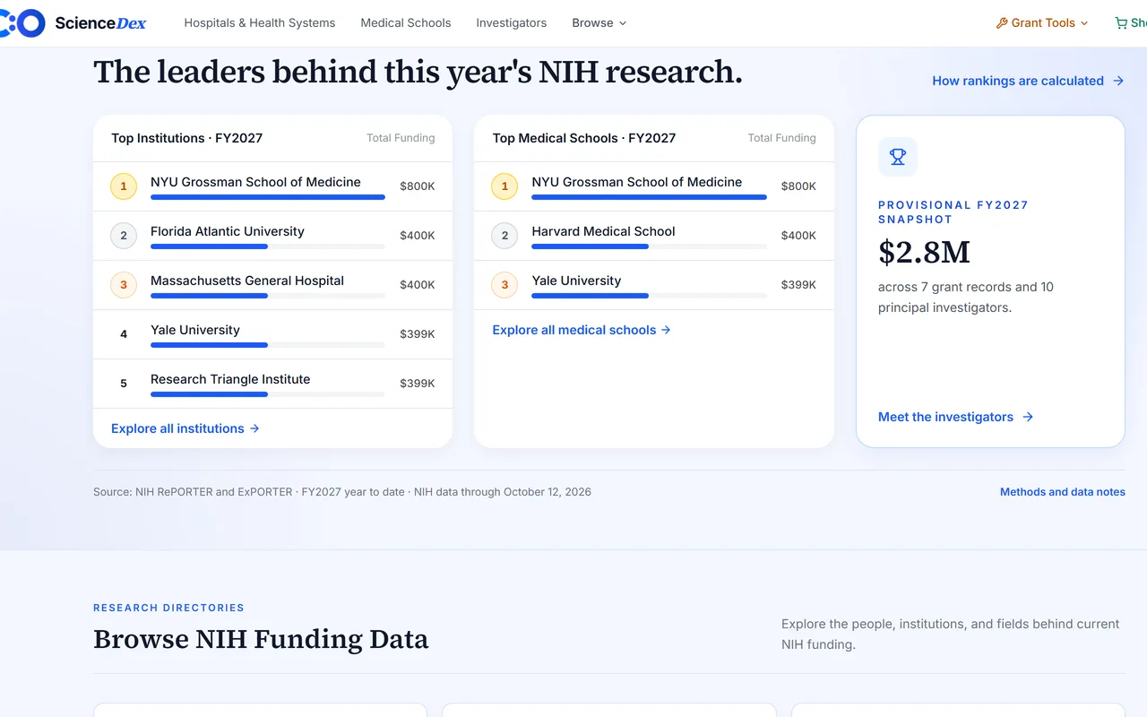 ScienceDex rankings of the top NIH-funded institutions and medical schools for fiscal 2027 to date.
