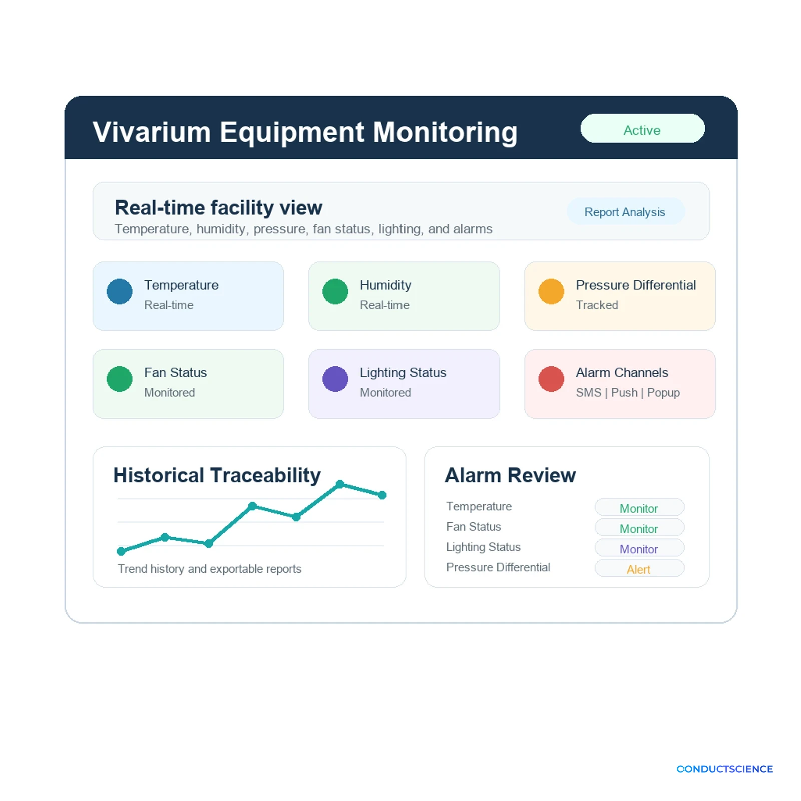 Laboratory Vivarium Equipment Monitoring System product image