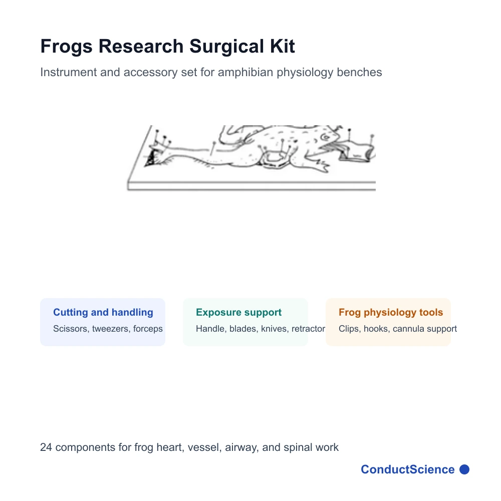 Frogs Research Surgical Kit positioning diagram and component group summary with ConductScience watermark