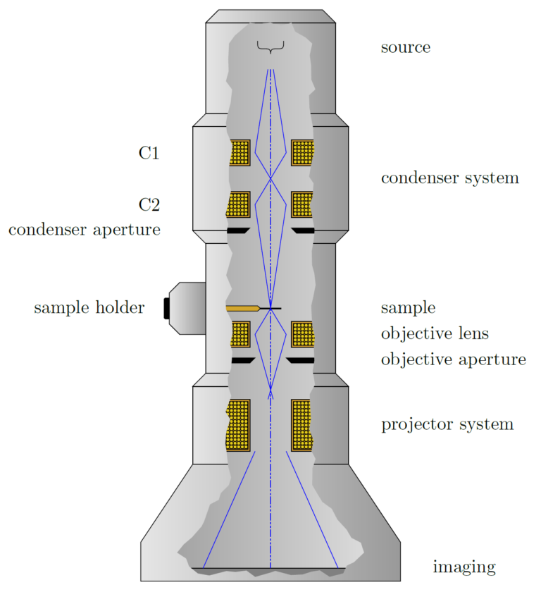 Schematic cutaway of a TEM