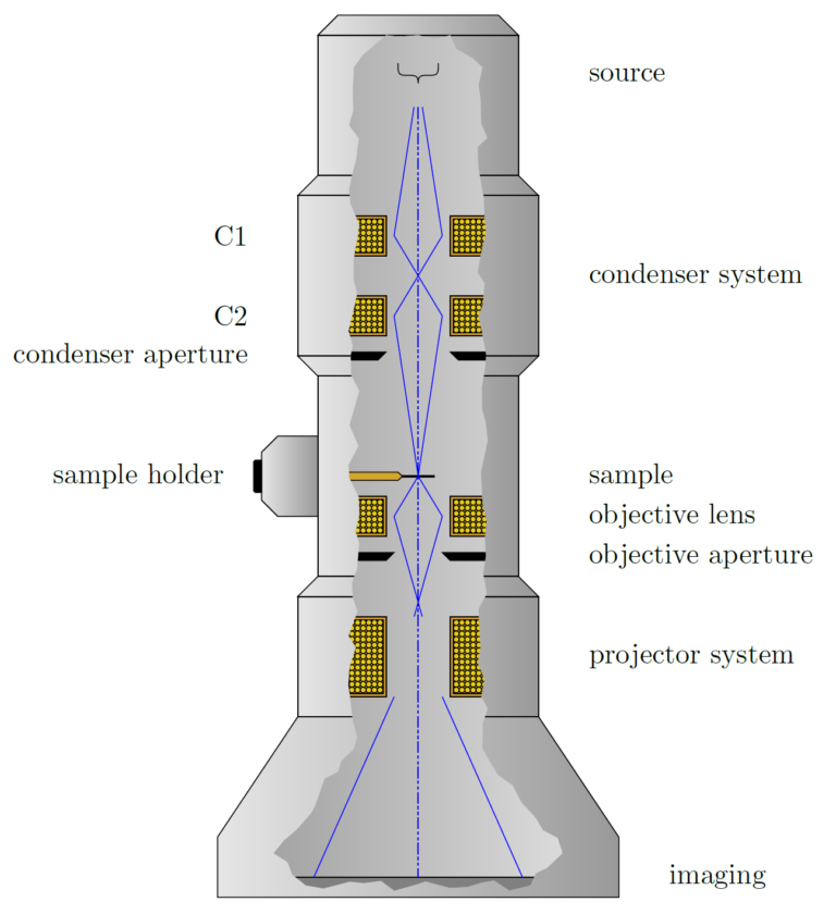 Introduction to Electron Microscopy - Advanced Microscopy - Imaging  Facilities - The University of Utah