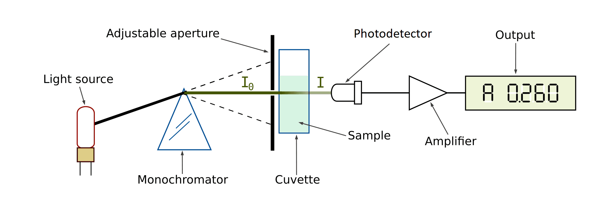 Spectrophotometer Conduct Science