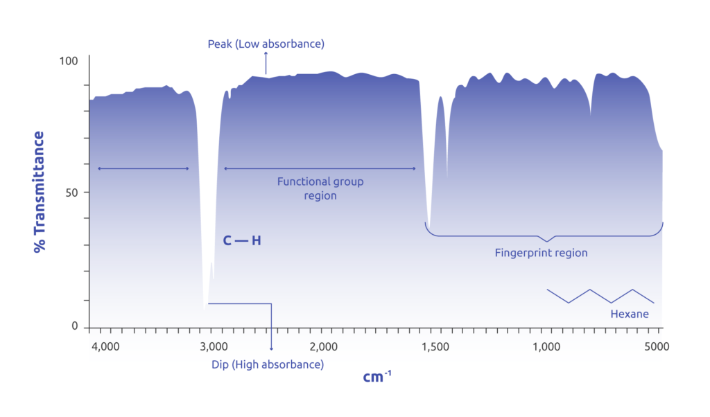 graph of infrared spectrophotometry