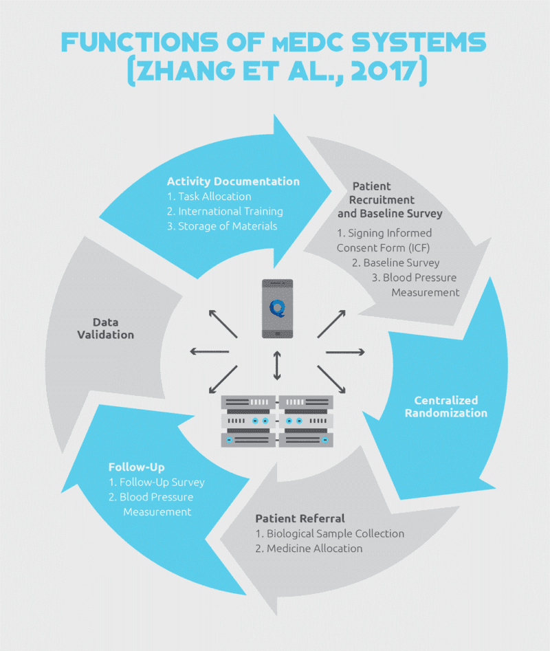 Electronic Data Capture Conduct Science