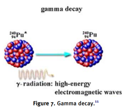 Diagram illustrating the gamma decay of plutonium