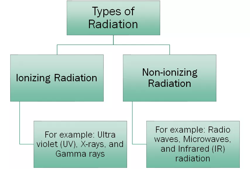 Types of radiation chart