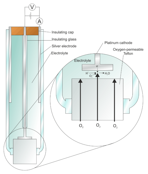 Clark Oxygen Electrode