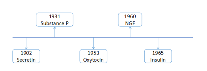 Name and year of peptides discovered in the 20th century