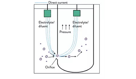 An illustration on how electrical impedance principle of cell counting works