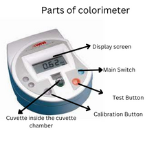 Detailed diagram of all parts of a colorimeter