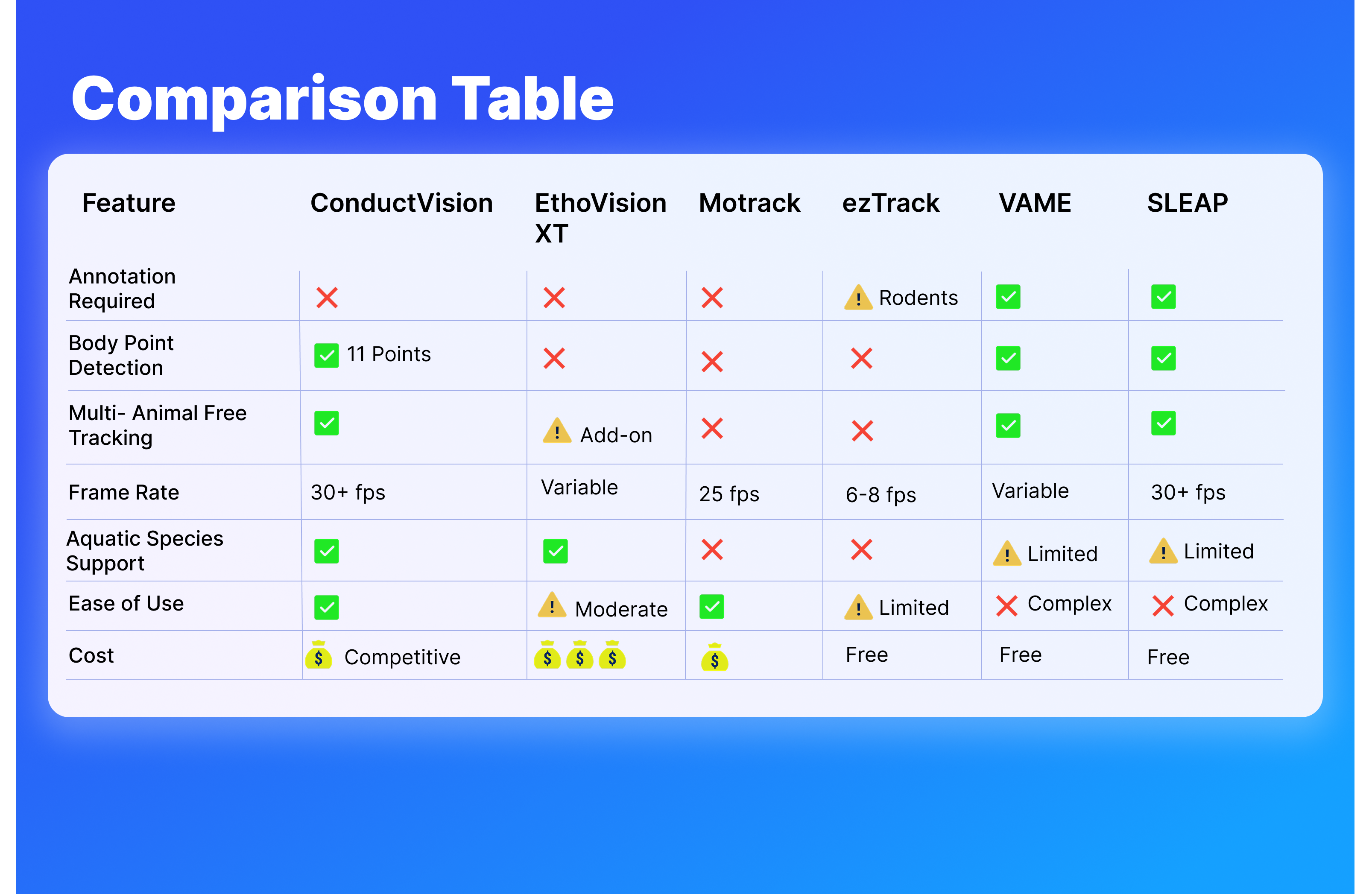 Table comparing DeepLabCut, ConductVision, EthoVision, Motrack, ezTrack, VAME, and SLEAP tracking platforms