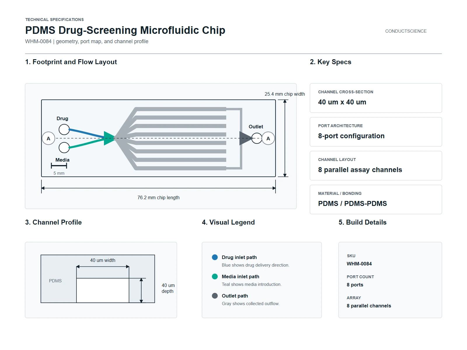 8-Port PDMS Drug Screening Chip technical specifications showing 40 um channels, eight ports, and chip dimensions