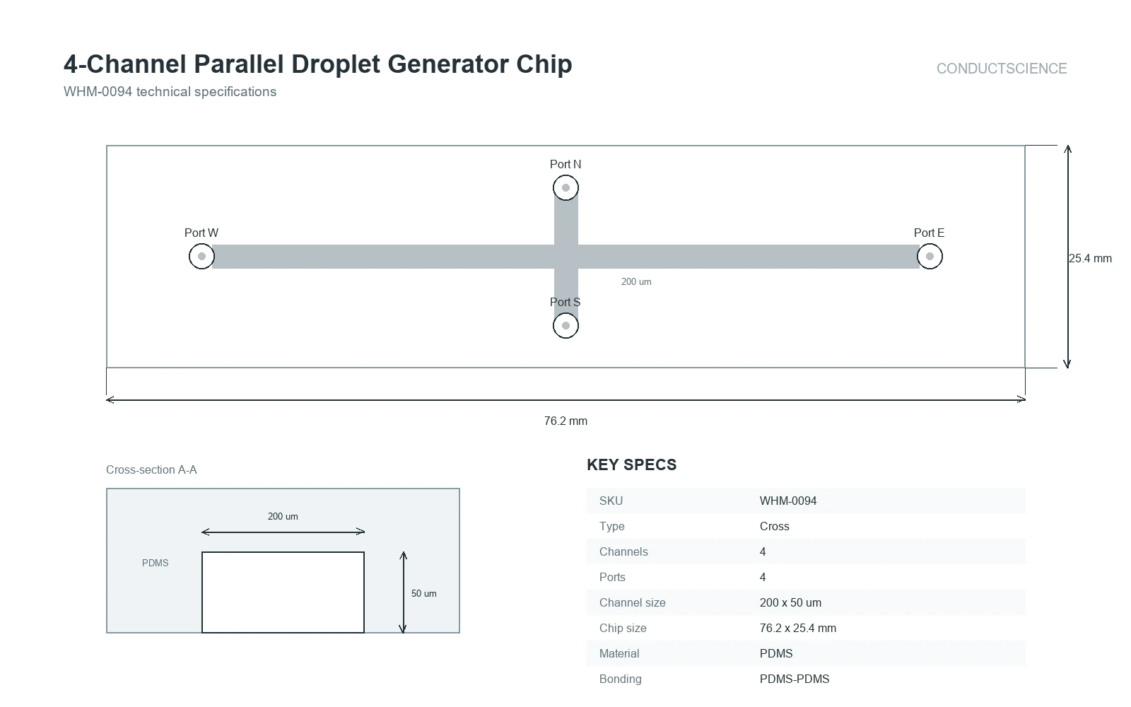 4-Channel Parallel Droplet Generator Chip technical specifications showing verified ports, channels, dimensions, and material