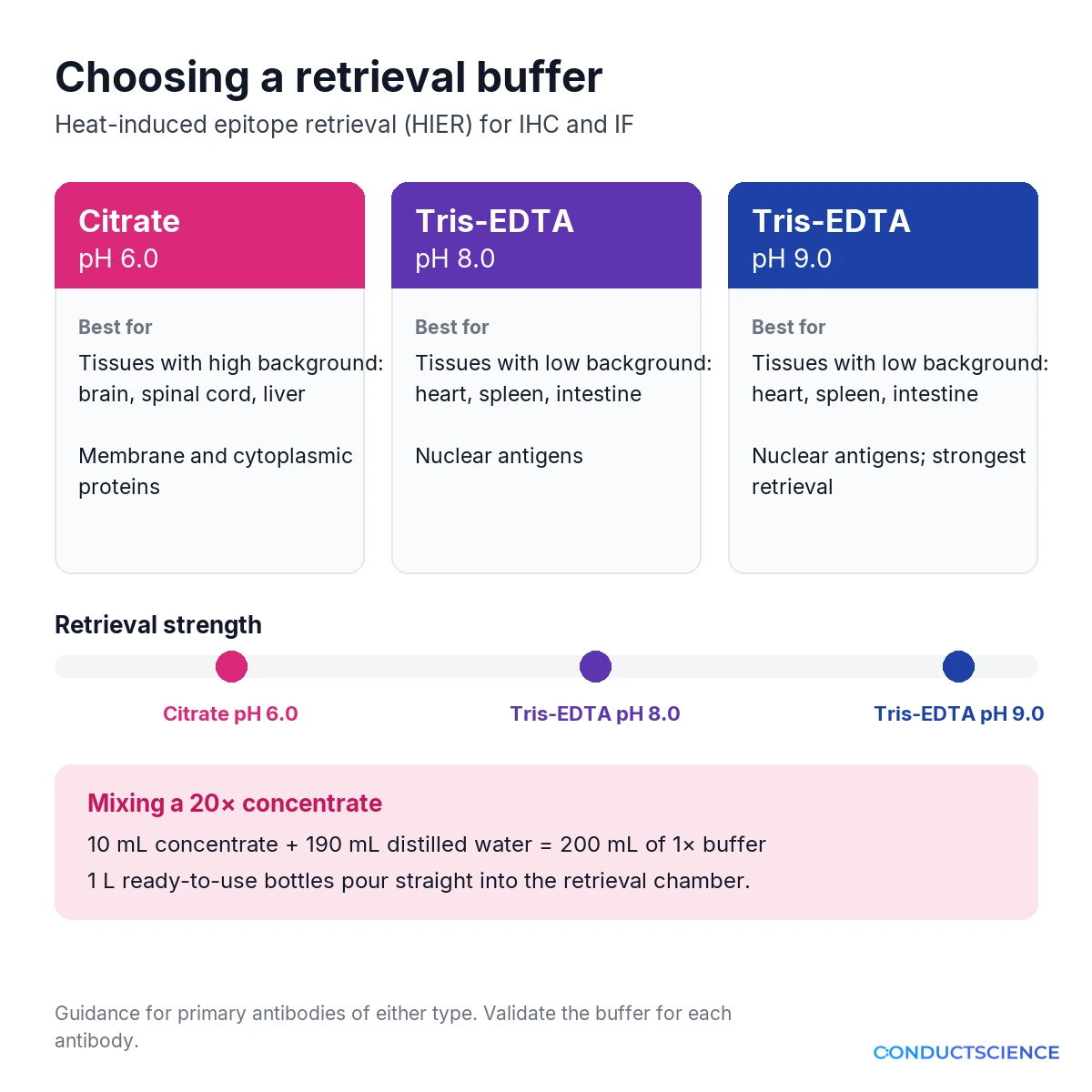 Guide to choosing citrate pH 6.0 or Tris-EDTA pH 8.0 or 9.0 retrieval buffer
