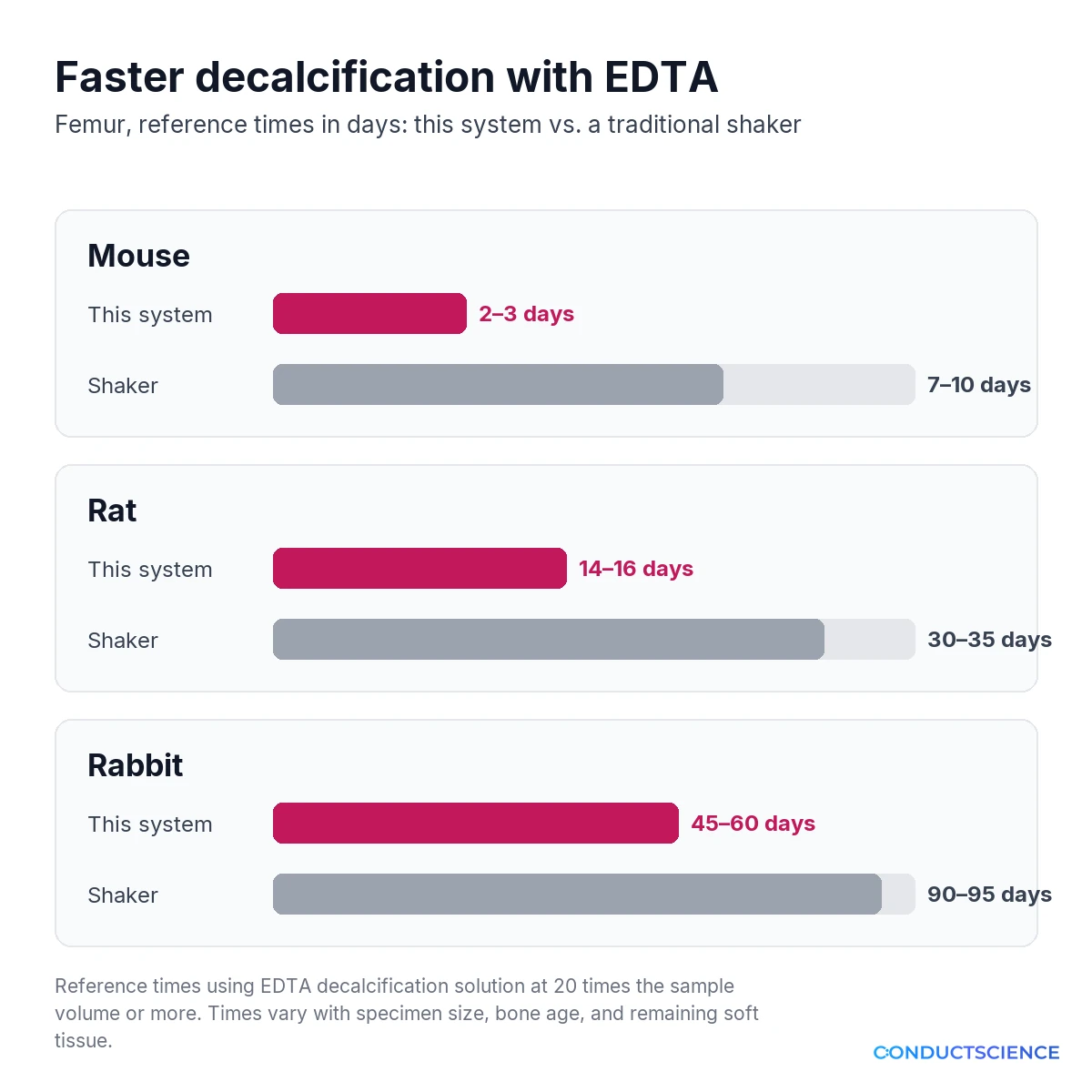 Chart of EDTA decalcification times for mouse, rat, and rabbit femur in the decalcification system compared with a shaker