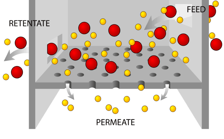 An illustration of the process of filtration