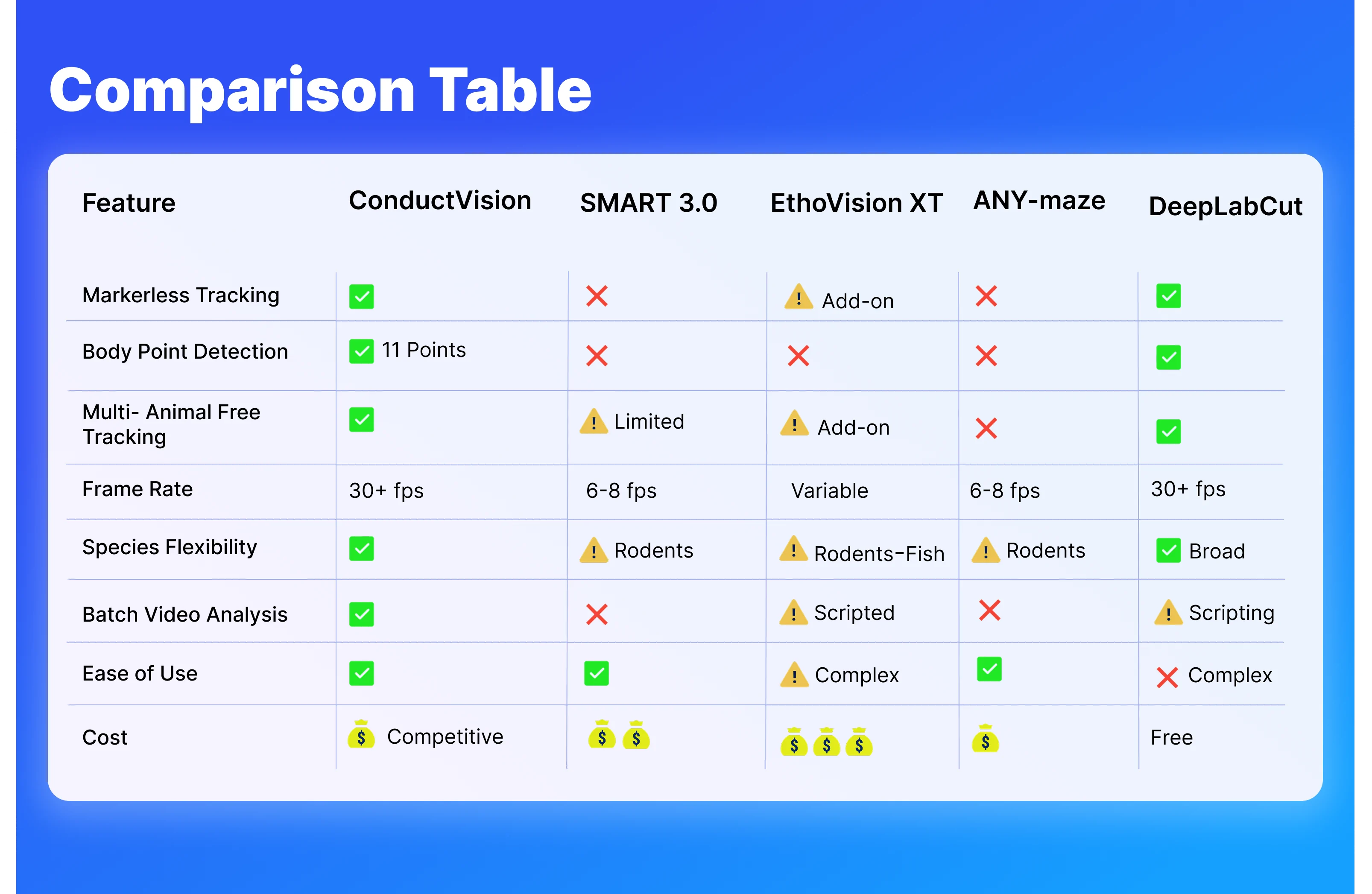 Behavioral tracking software comparison table: ConductVision, SMART 3.0, EthoVision XT, ANY-maze, DeepLabCut