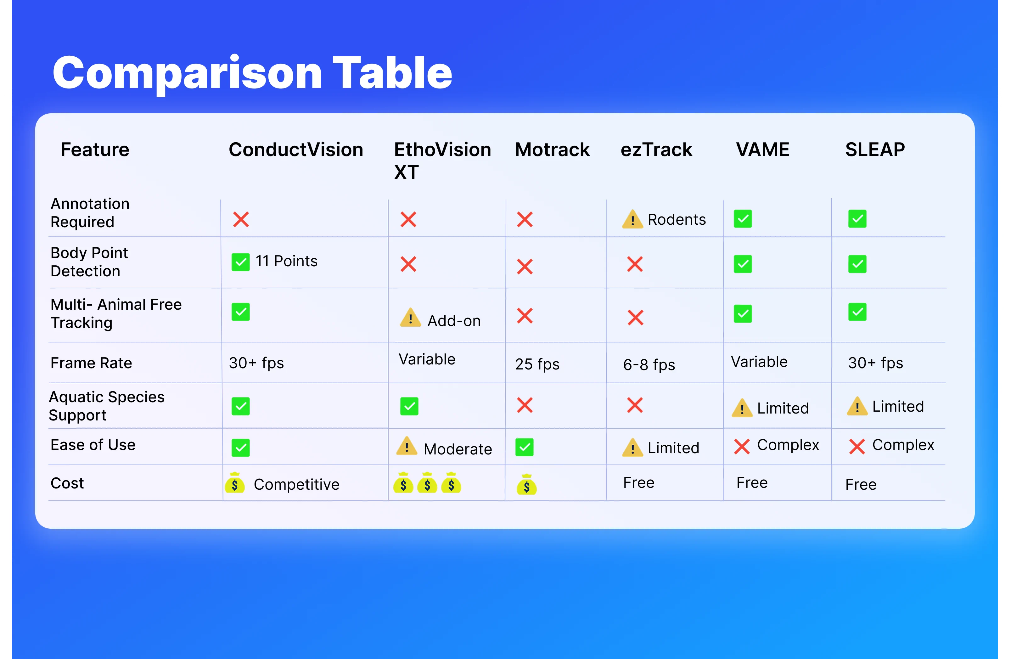 Table comparing DeepLabCut, ConductVision, EthoVision, Motrack, ezTrack, VAME, and SLEAP tracking platforms